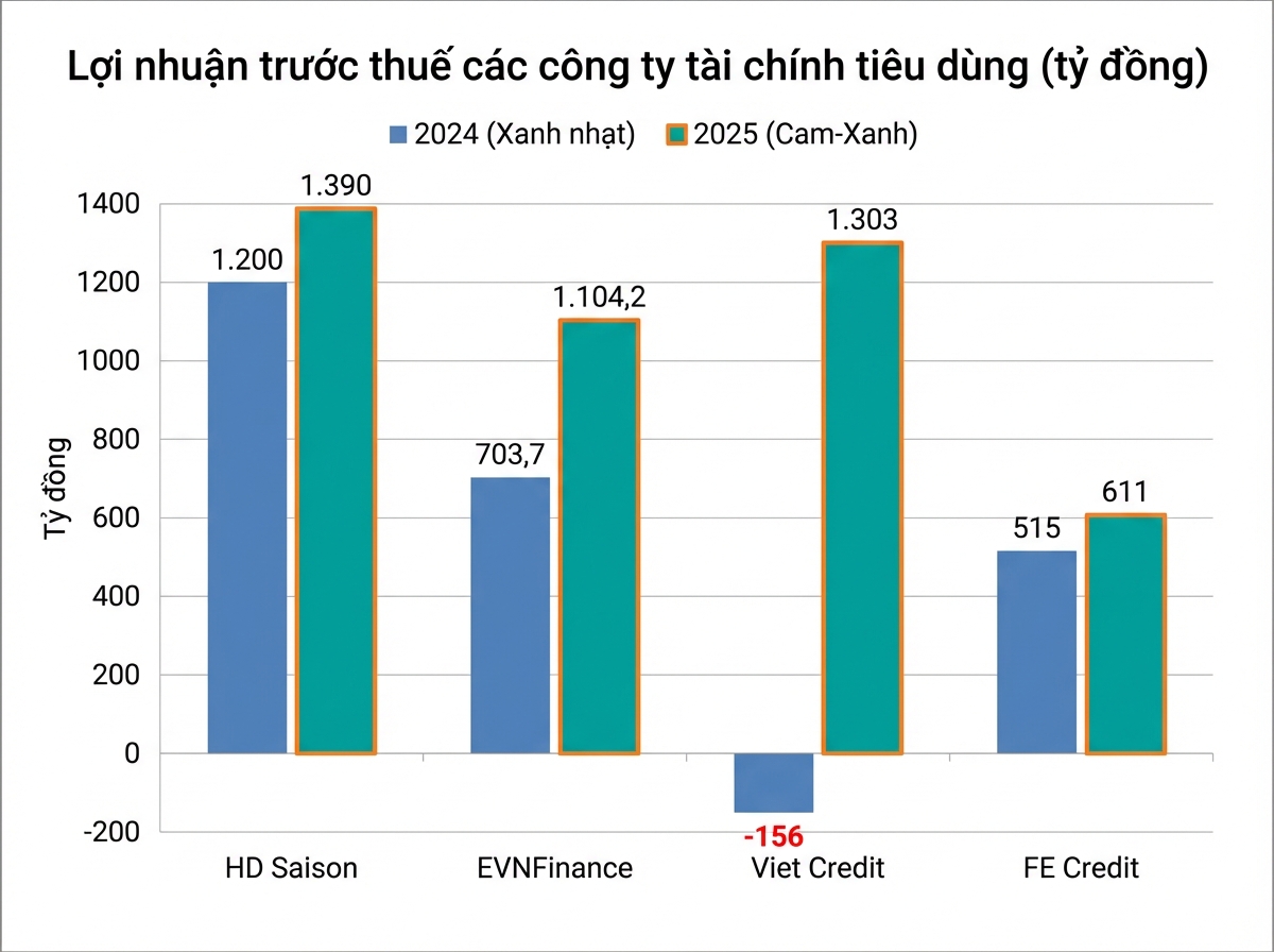 Biểu đồ