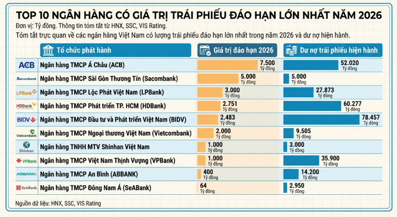 Trái phiếu đáo hạn gấp 1,5 lần cùng kỳ, áp lực tái cấp vốn đè lên bất động sản, ngân hàng
