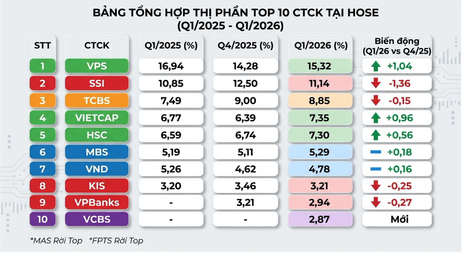 Thị phần môi giới HOSE quý I/2026: VPS giữ vững ngôi đầu với 15,32%, nhóm công ty gốc ngân hàng gia tăng hiện diện