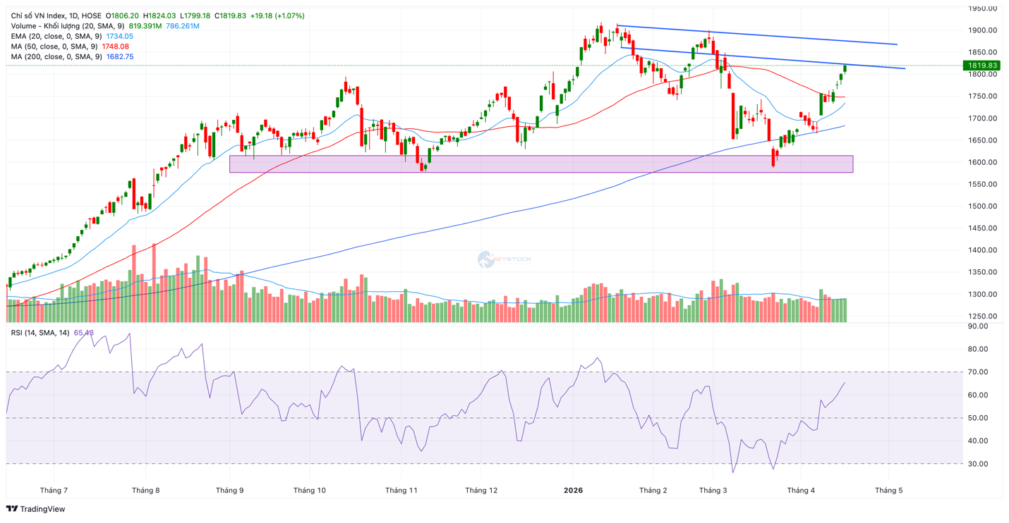 Góc nhìn kỹ thuật 16/04: VN-Index áp sát vùng cản, áp lực bán gia tăng