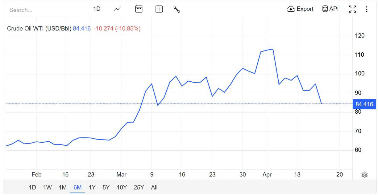 Diễn biến giá dầu WTI trong 6 tháng qua. Chart: Trading Economics