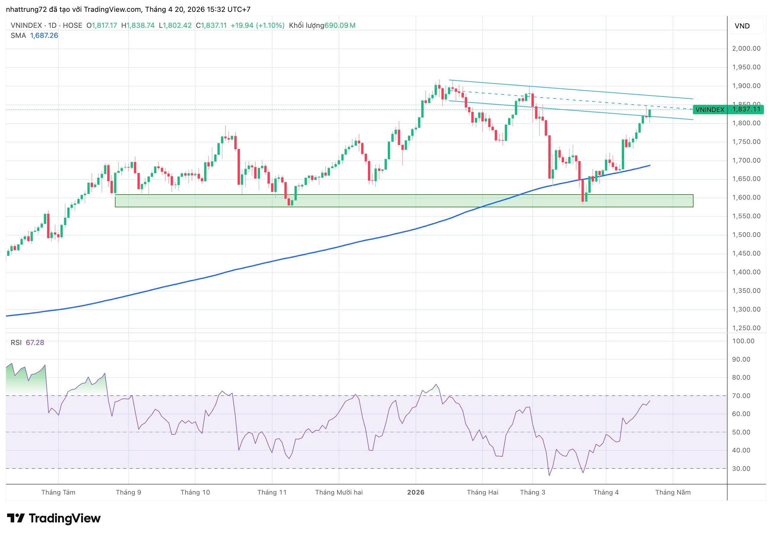 Góc nhìn kỹ thuật 20/4: Đà tăng còn giữ, lực kéo vẫn nghiêng về VN30