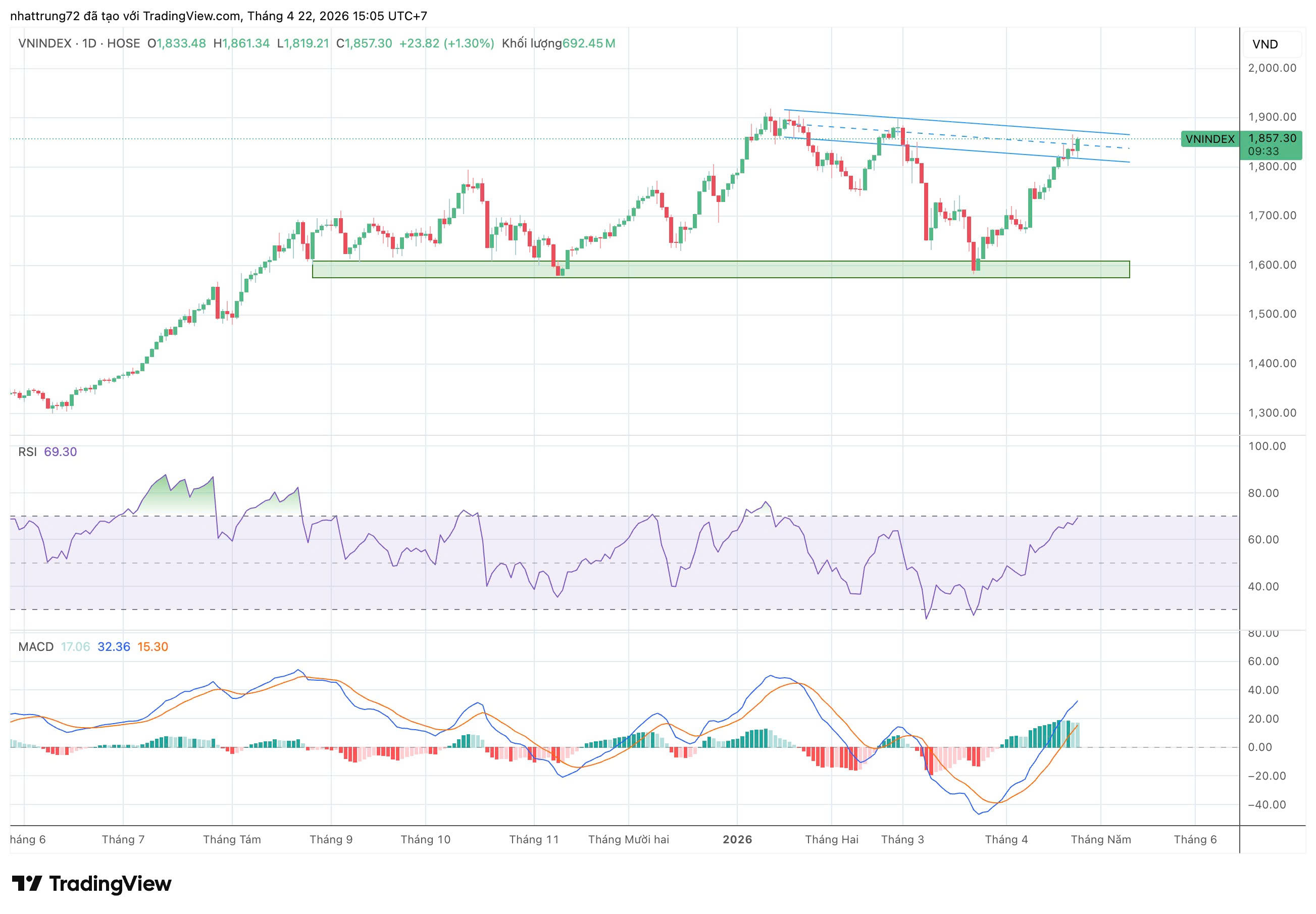 RSI của VN-Index đã tiệm cận vùng quá mua, MACD cho thấy dấu hiệu suy yếu động lượng. Tuy nhiên, rủi ro đảo chiều vẫn chưa cao khi chưa thấy xuất hiện phân kỳ rõ.