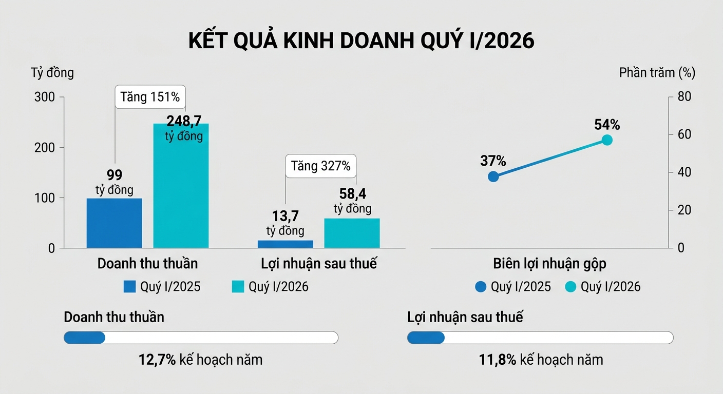 Biểu đồ