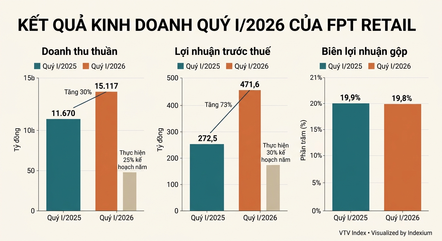 Biểu đồ