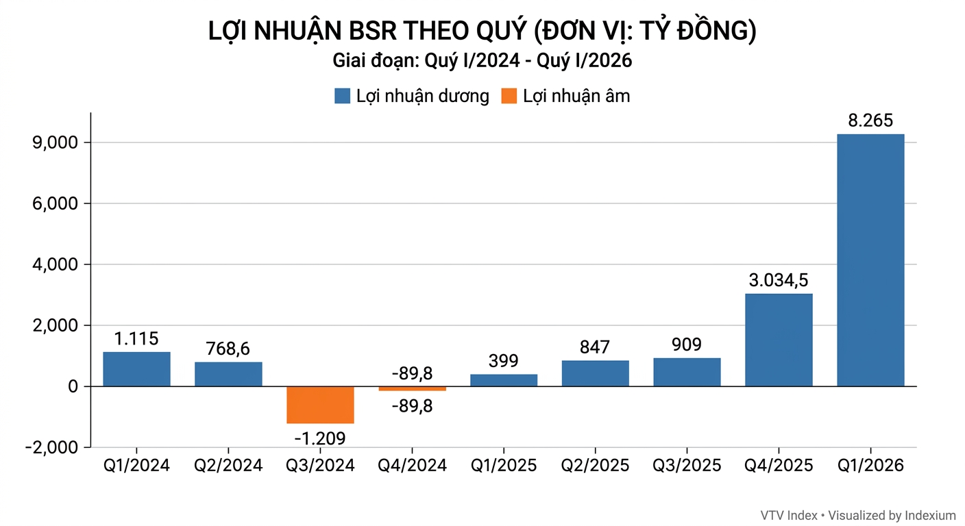 Biểu đồ