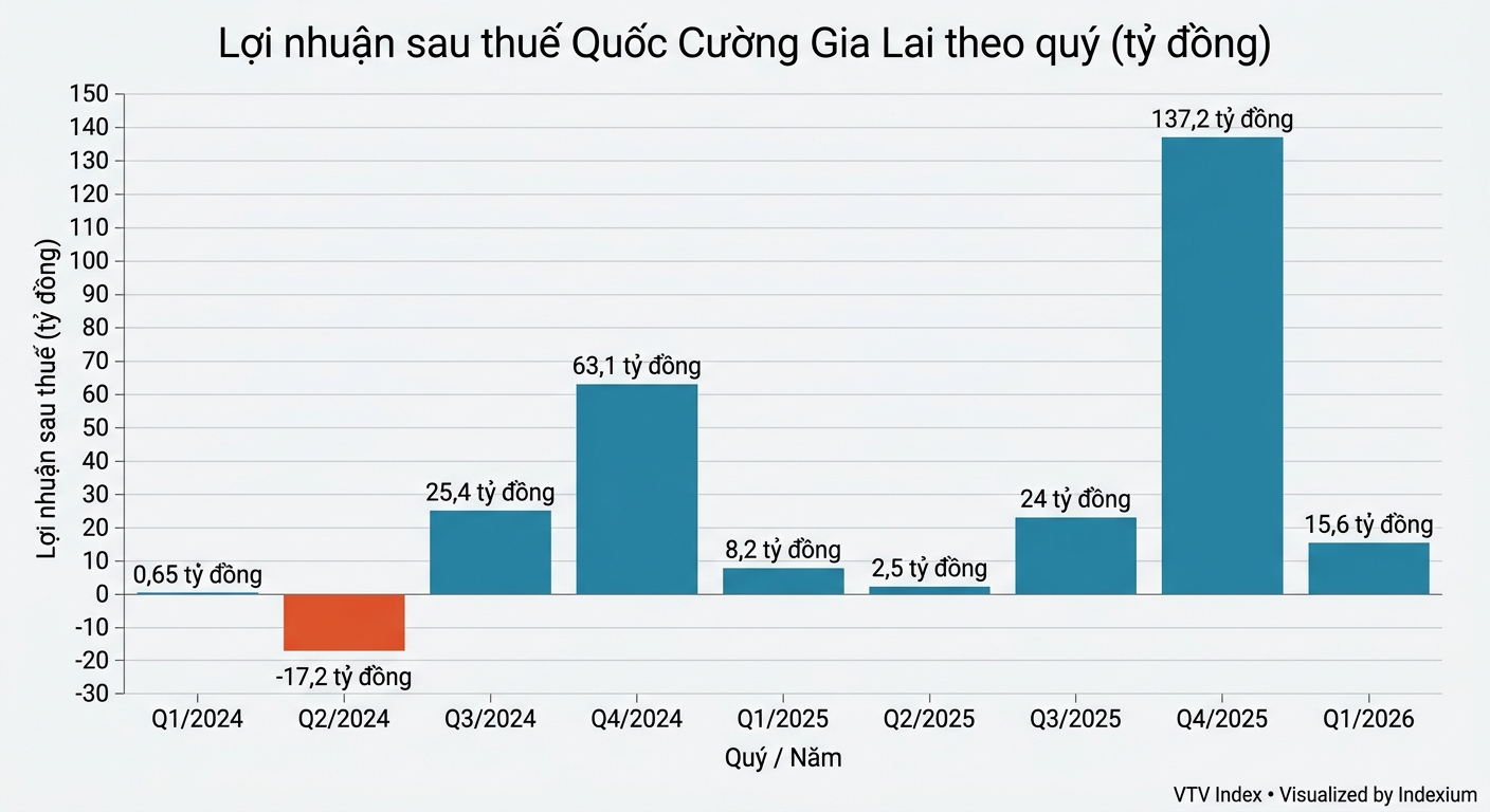 Biểu đồ