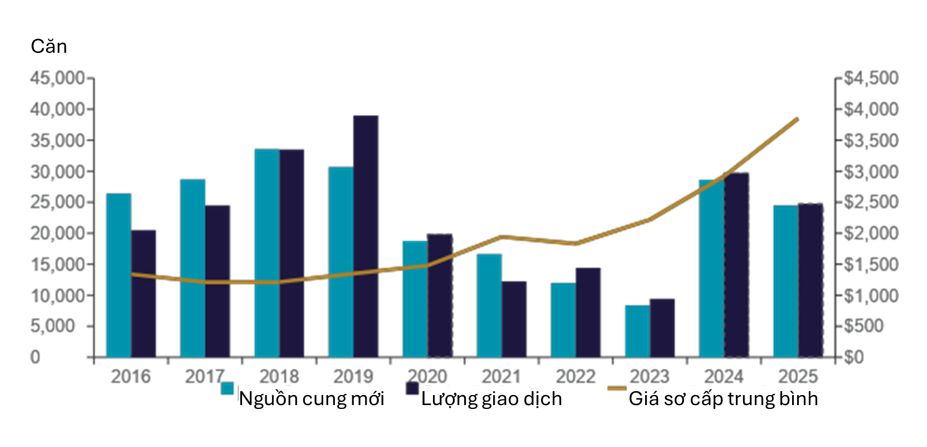 Giá căn hộ tại Hà Nội tăng mạnh trong 10 năm qua (Nguồn: Cushman & Wakefield Việt Nam).