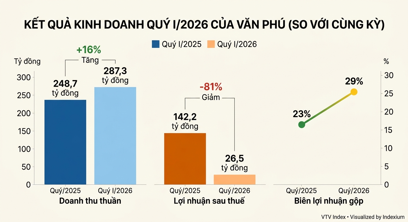 Biểu đồ
