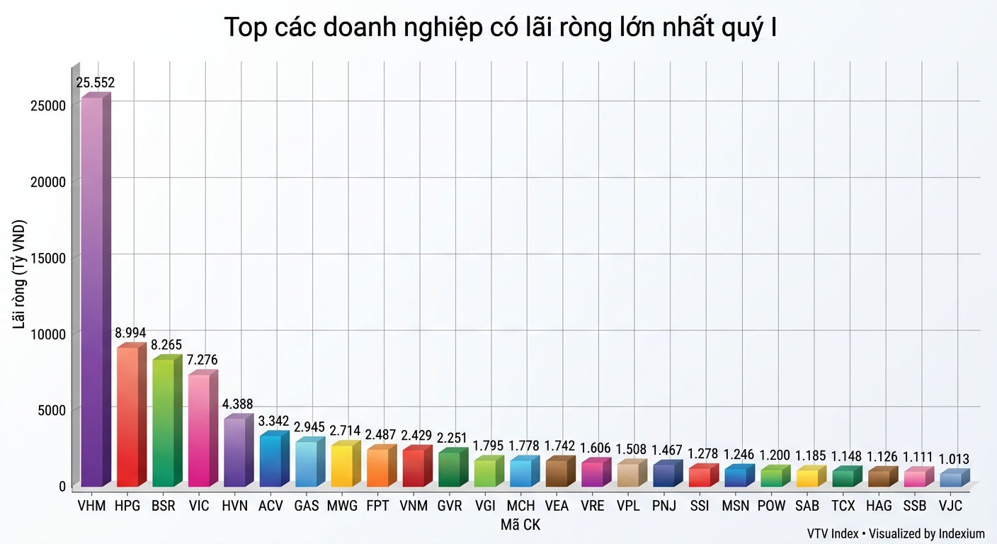 Biểu đồ