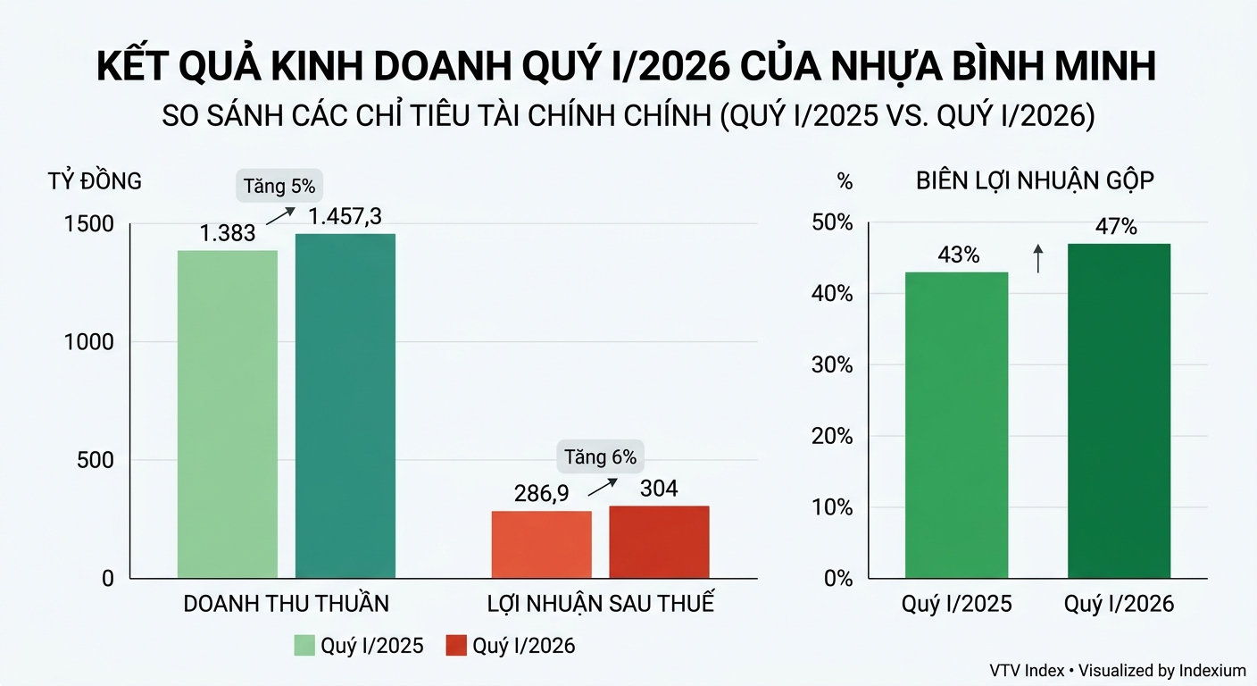 Biểu đồ