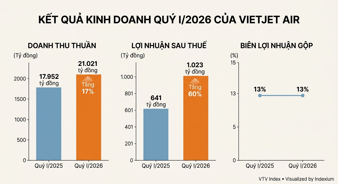 Biểu đồ