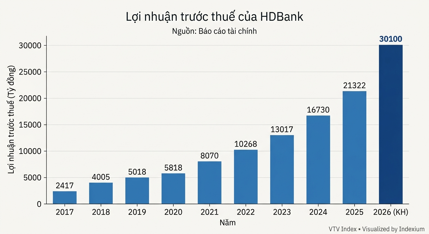 Biểu đồ