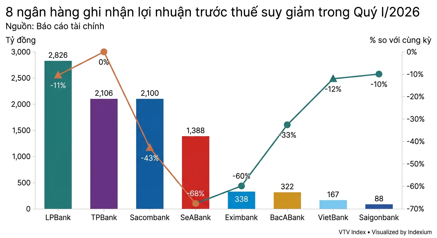 Biểu đồ
