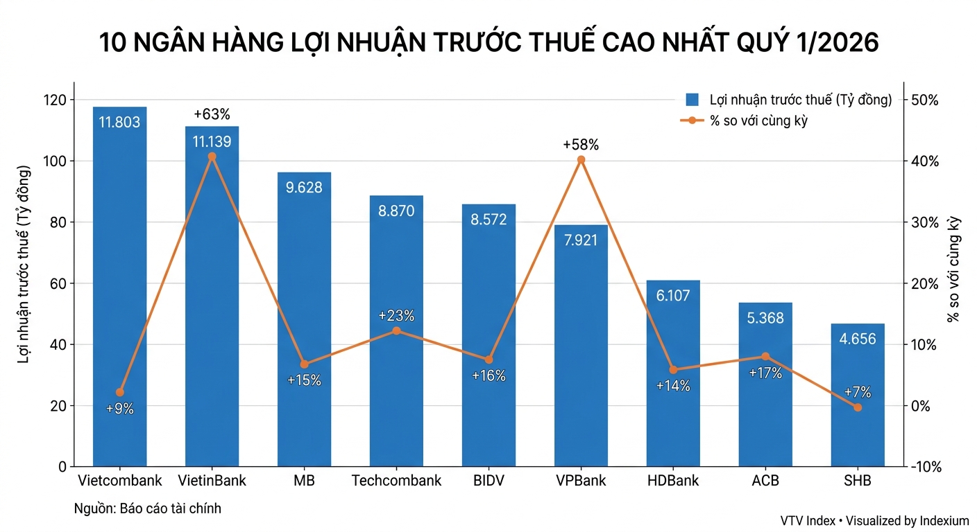 Biểu đồ