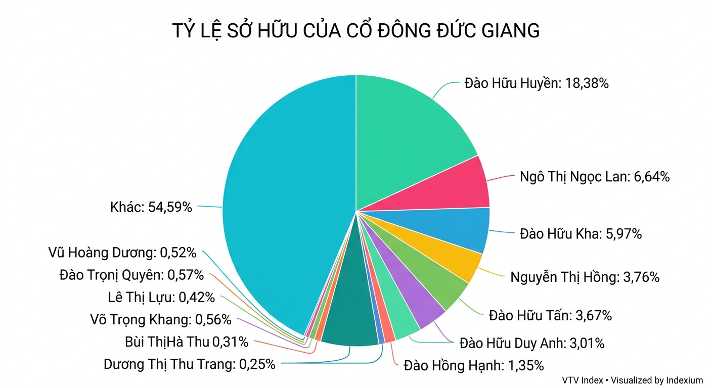 Biểu đồ