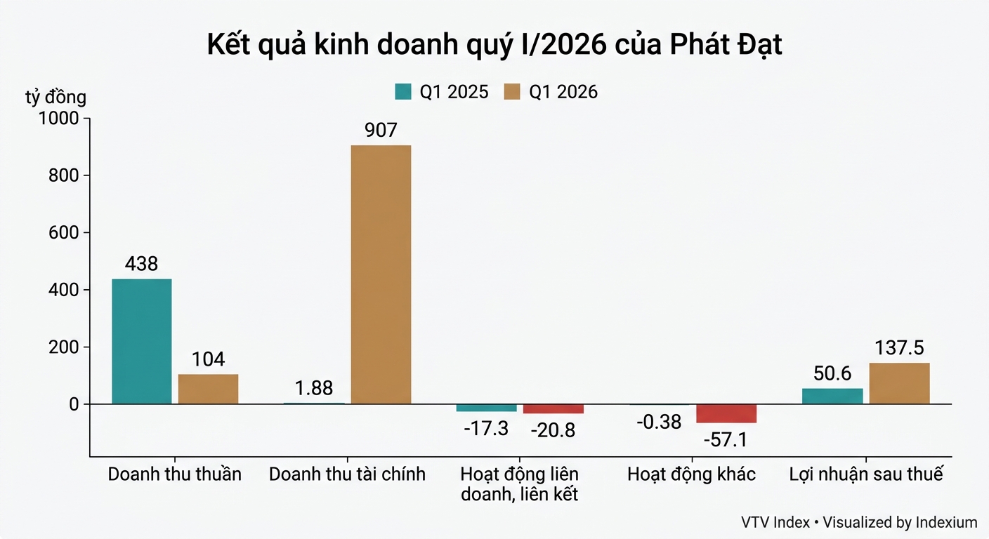Biểu đồ