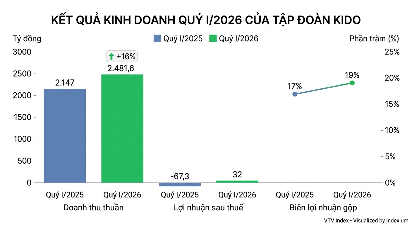 Biểu đồ