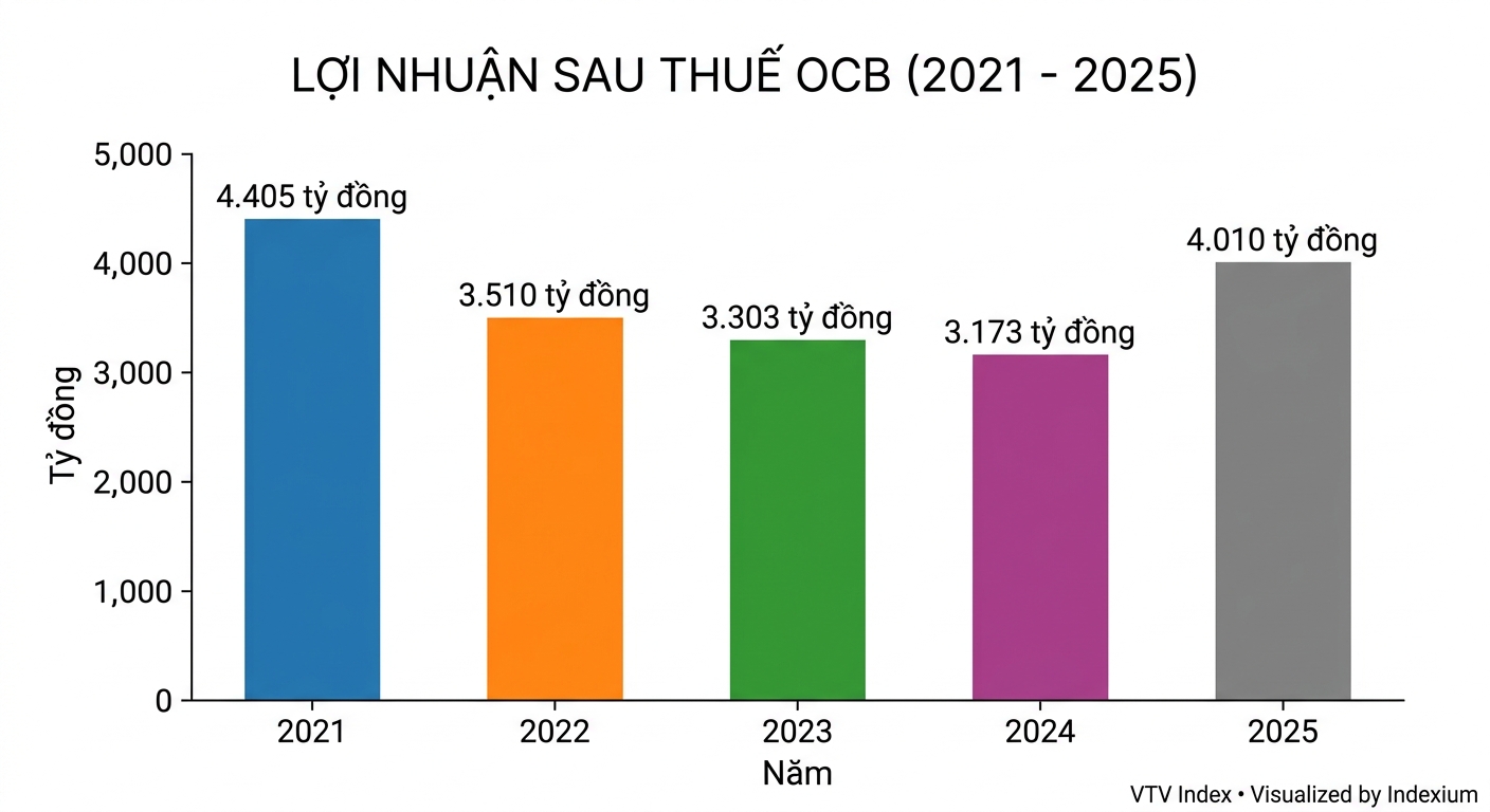 Biểu đồ