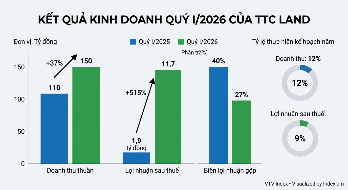 Biểu đồ