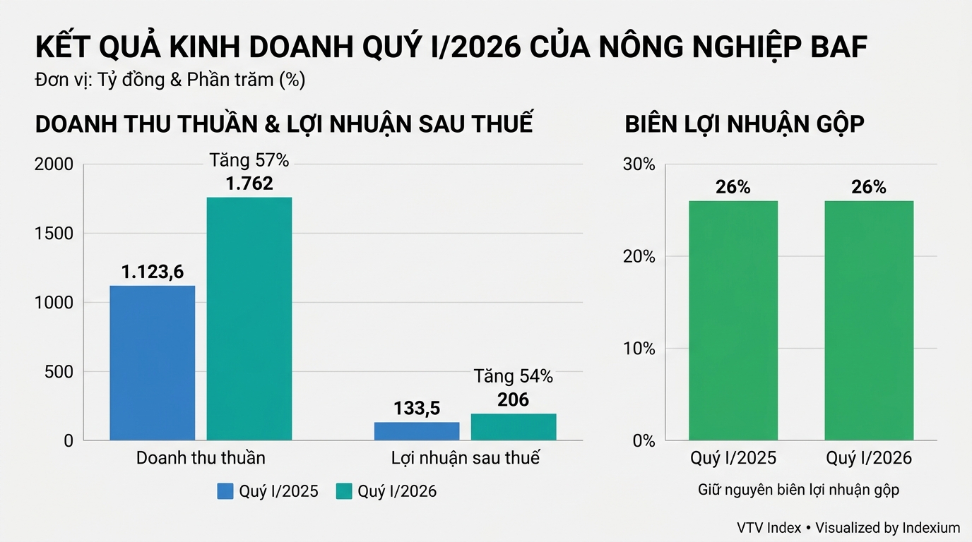 Biểu đồ
