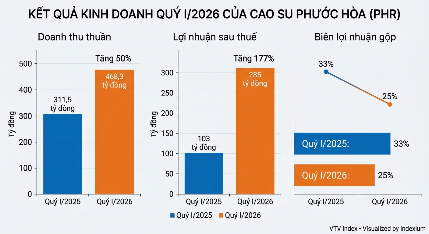 Biểu đồ