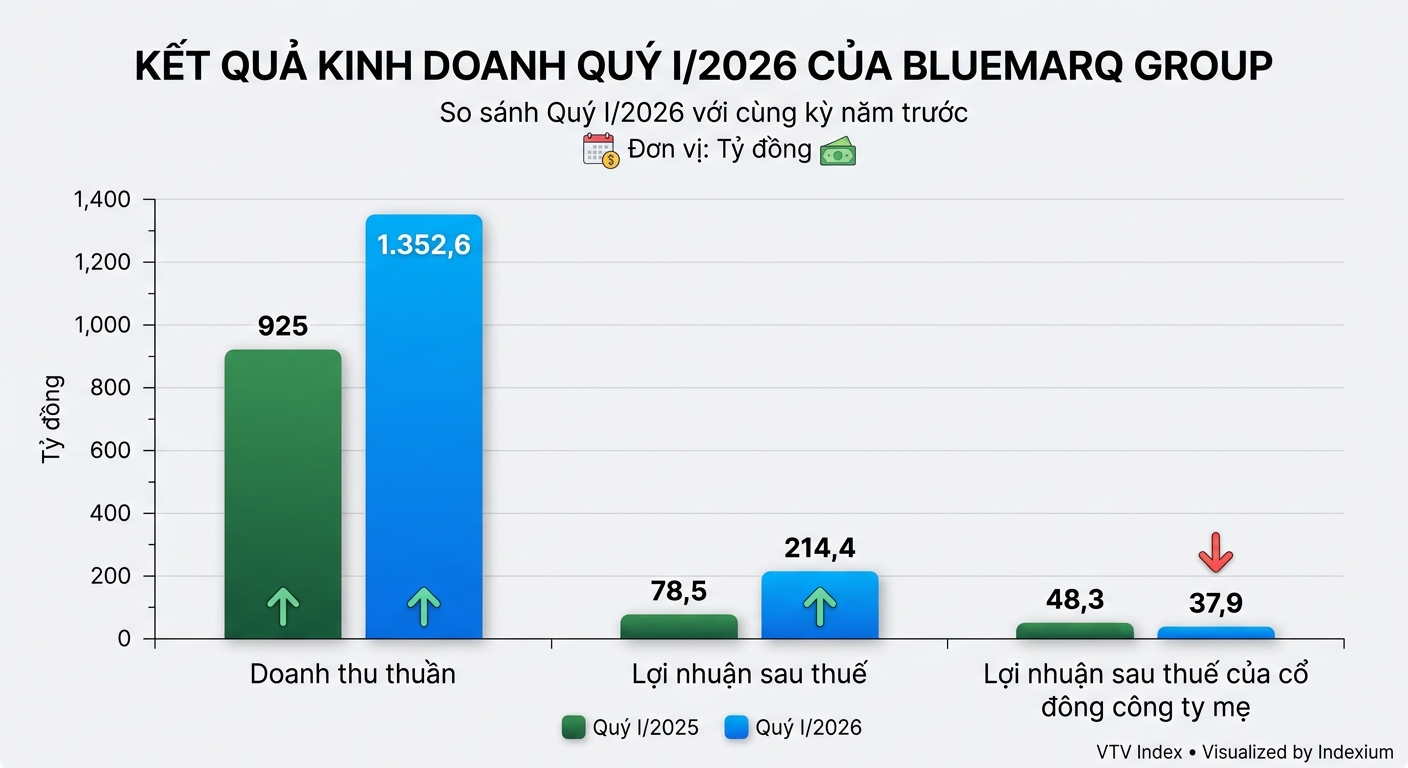 Biểu đồ