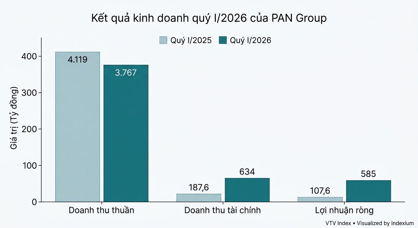 Biểu đồ
