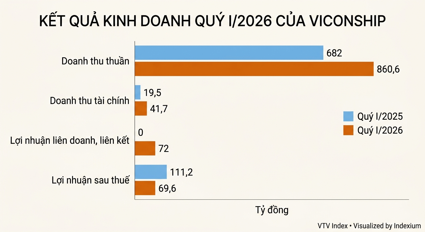 Biểu đồ