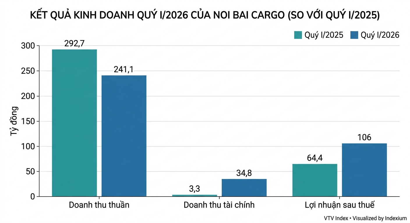 Biểu đồ