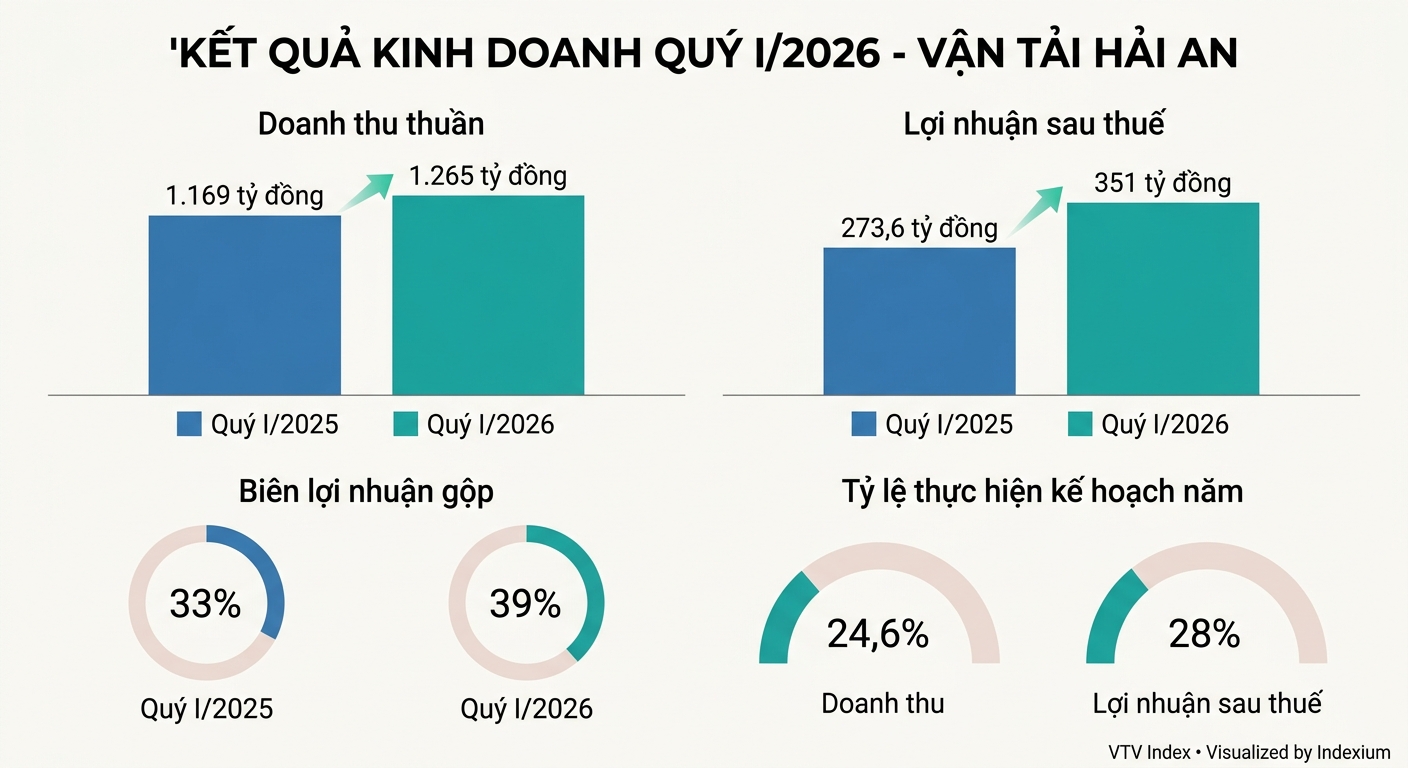 Biểu đồ