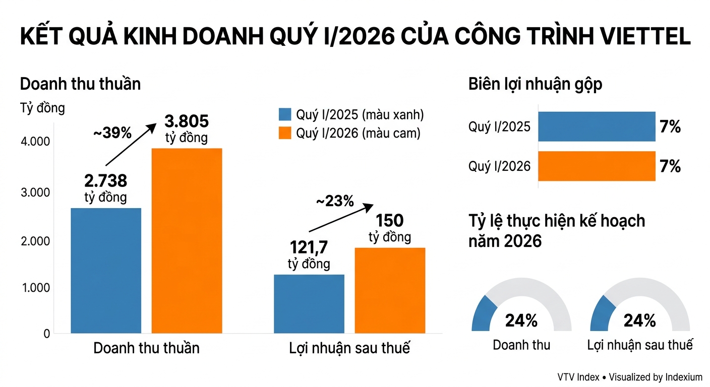 Biểu đồ
