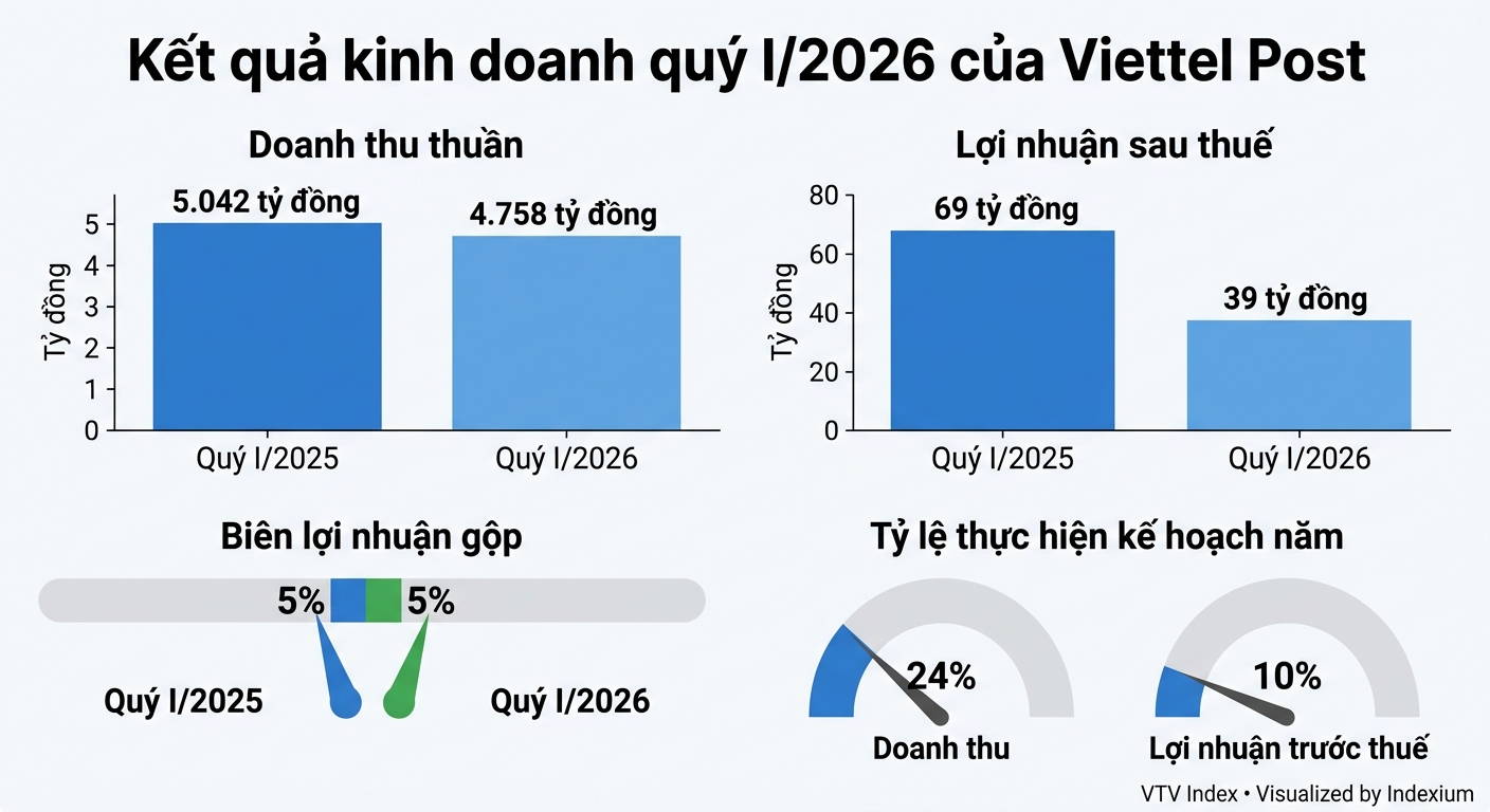 Biểu đồ