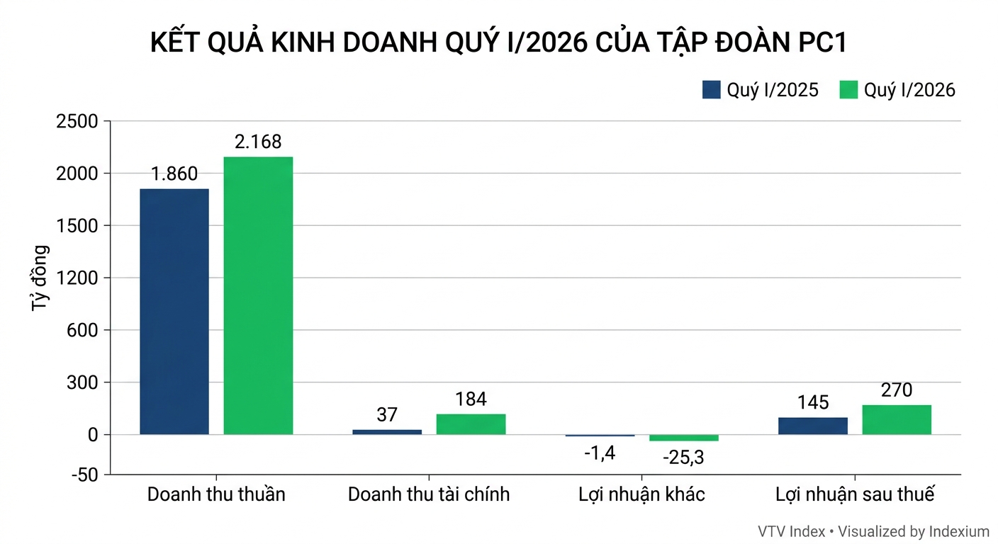 Biểu đồ