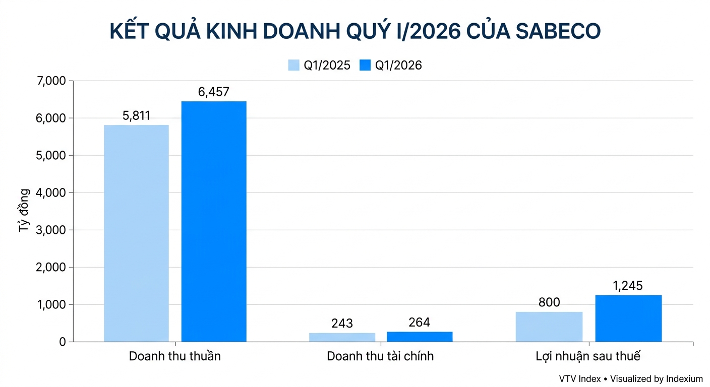 Biểu đồ