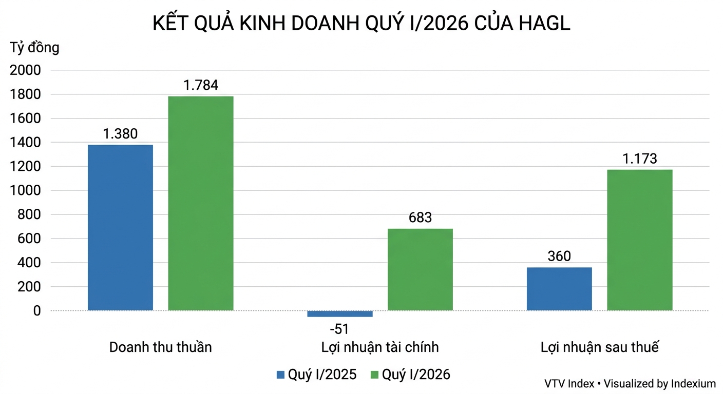 Biểu đồ