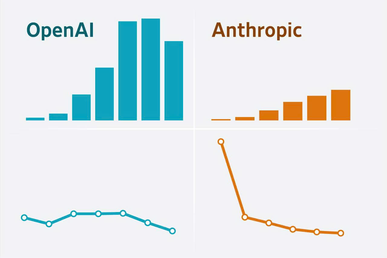 Bức tranh tài chính để lộ "gót chân Achilles" của OpenAI và Anthropic trước thềm IPO